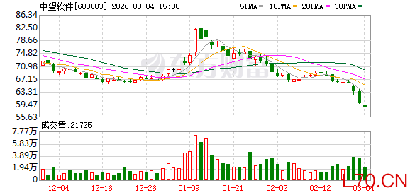 中望软件：目前公司尚未有应用落地的CAx垂类大模型产品，也未有收入产生