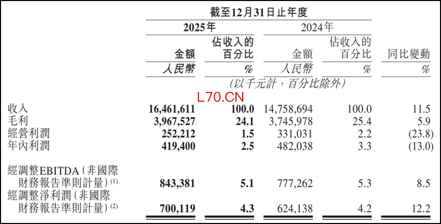 图片来源：途虎养车2025年年度业绩报告