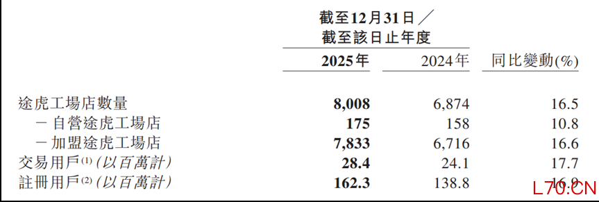 图片来源：途虎养车2025年年度业绩报告