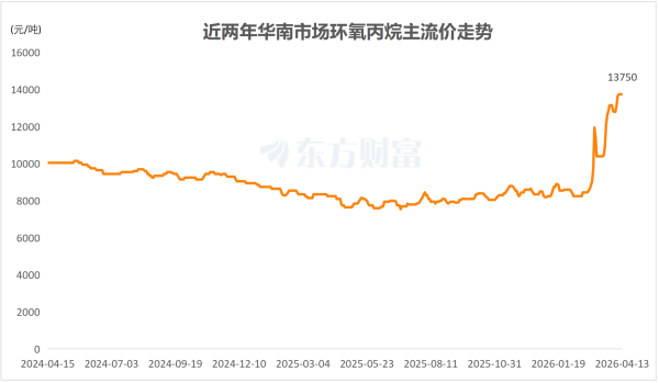 涨超六成！环氧丙烷价格快速走高 多股业绩有望翻倍增长