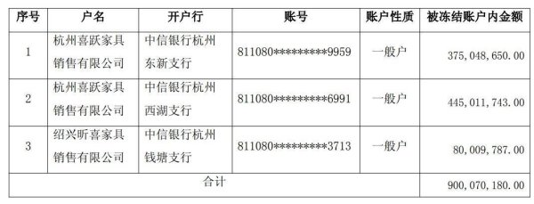 “中国床垫第一股”遭“家贼”挪用1亿，保护性司法冻结9亿！监管火速出手