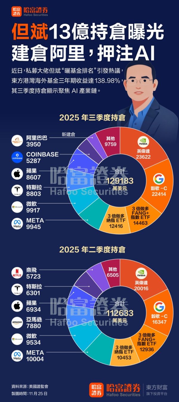 但斌92亿持仓曝光！三季度建仓阿里 押注AI