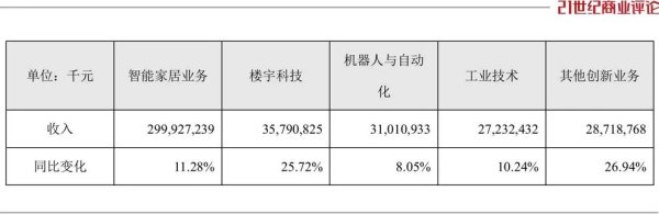 5800亿顺德家电巨头猛攻机器人