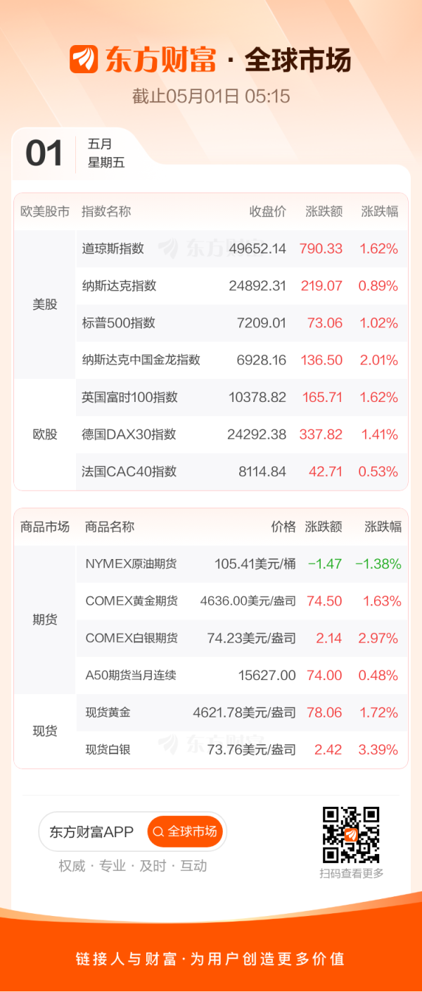 全球市场：纳指、标普创新高 谷歌大涨近10% 英伟达跌超4%