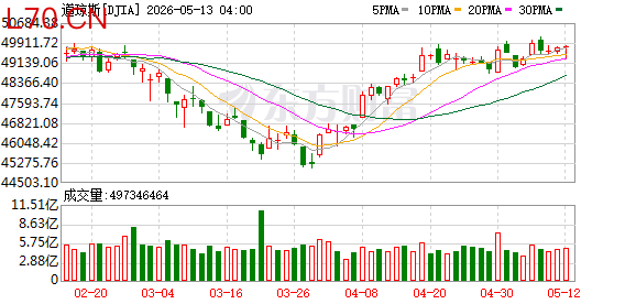 K图 DJIA_0