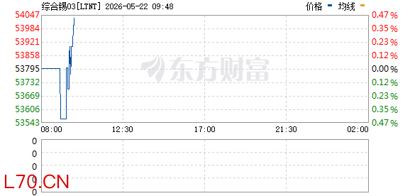 伦锡日内下跌2.5%