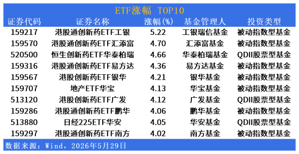 ETF市场日报 | 创新药板块批量涨超4%，卫星ETF重挫逾7%