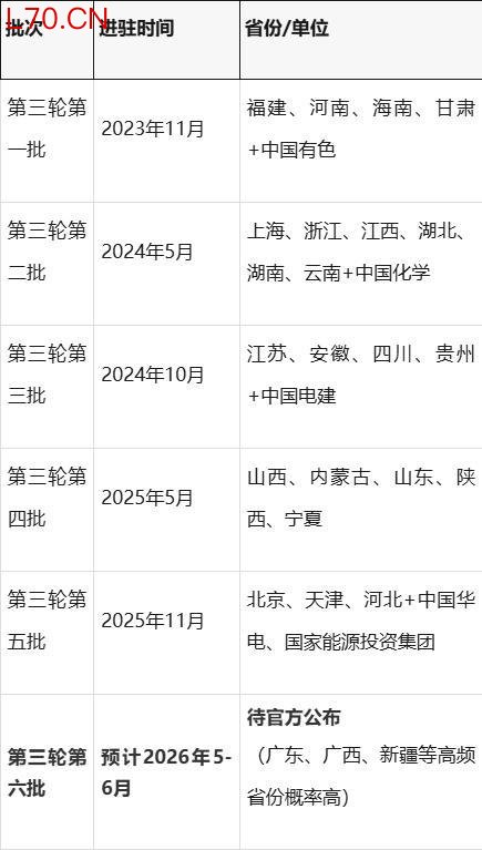 第三轮第六批中央生态环保督察启动