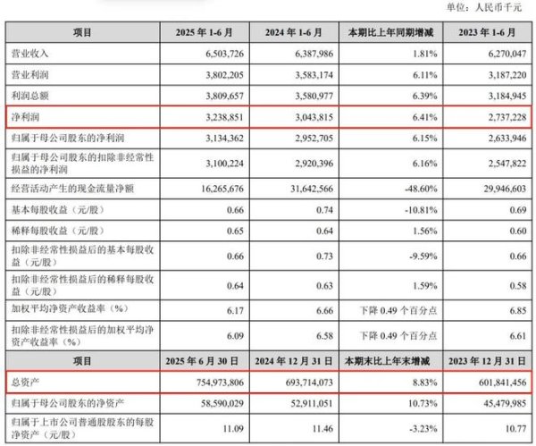 苏州银行盈利增长，藏着王强的 “降本逻辑”