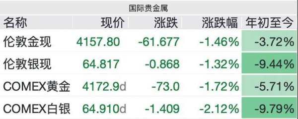 金价年内涨幅尽数回吐，高盛下调目标价，4000美元关口面临考验？