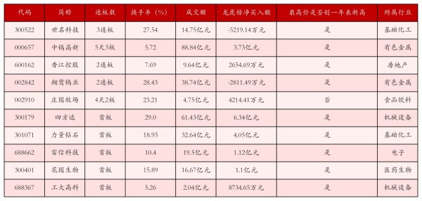 世名科技3连板，培育钻石涨幅居前丨强势个股