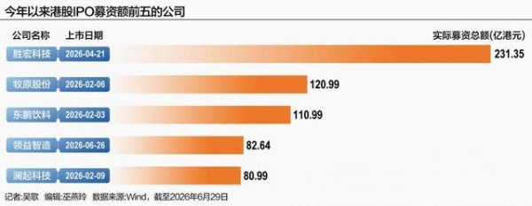 年内81家港股IPO 募资超2000亿港元