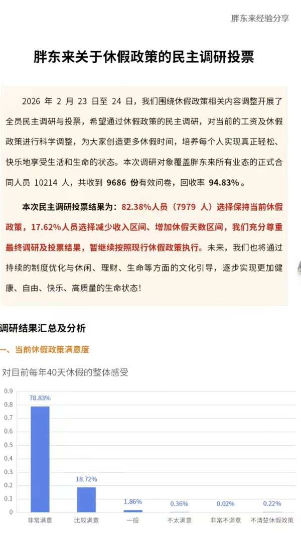 胖东来超8成员工拒绝“降薪增假”